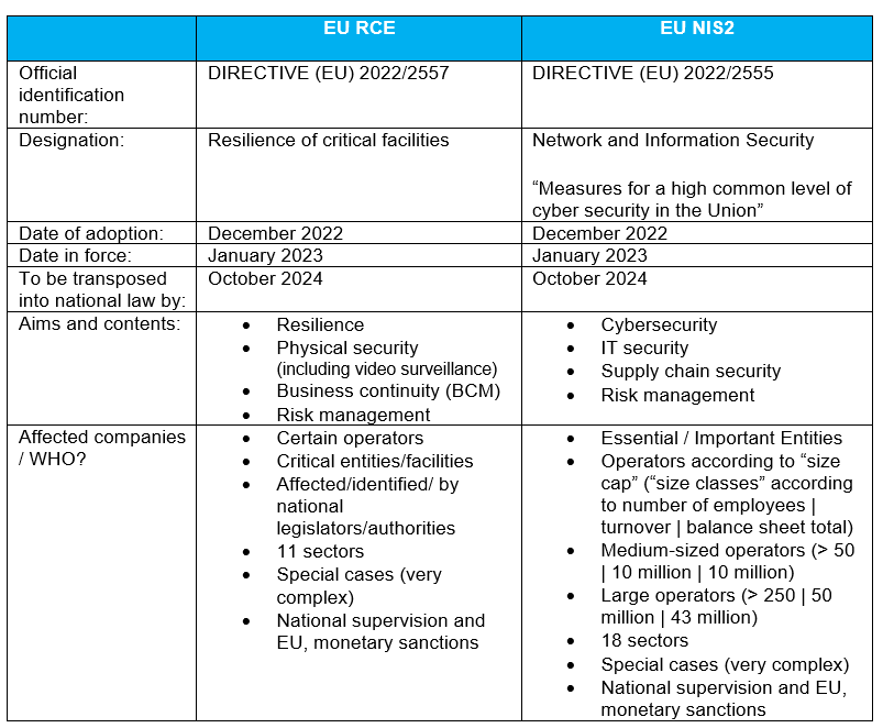 Framework For Critical Infrastructures