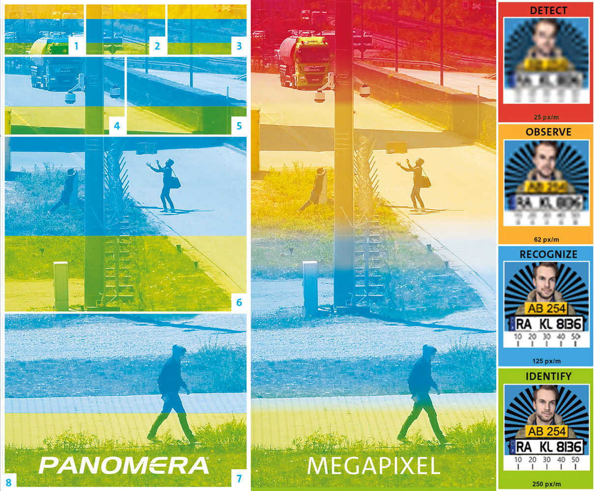 Comparison: Resolution Panomera® vs. Megapixel Cameras
